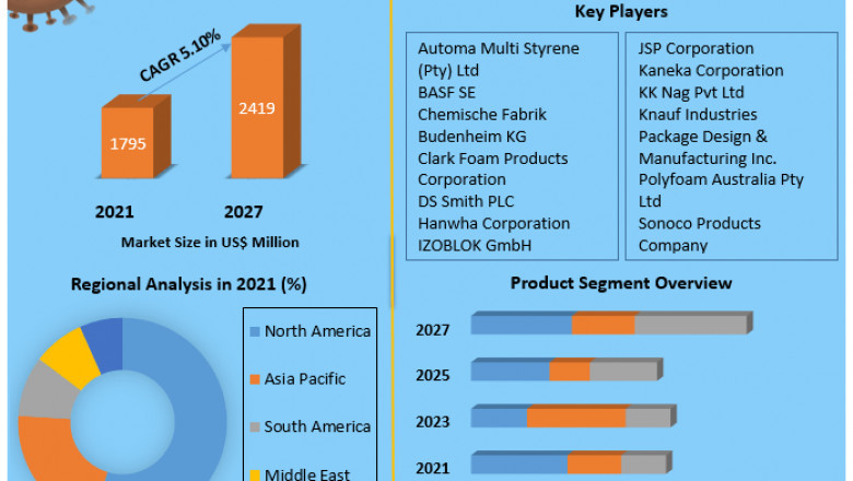 Expanded Polypropylene Foam Market Size, Share, Trends, Analysis, Competition, Growth Rate, and Forecast 2027