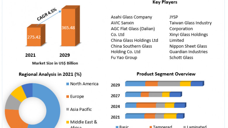 Flat Glass Market Global Production, Growth, Share, Demand and Applications Forecast to 2029