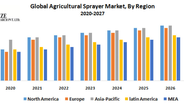 Global Agricultural Sprayer Market Revenue Growth Regional Share Analysis and Forecast Till 202
