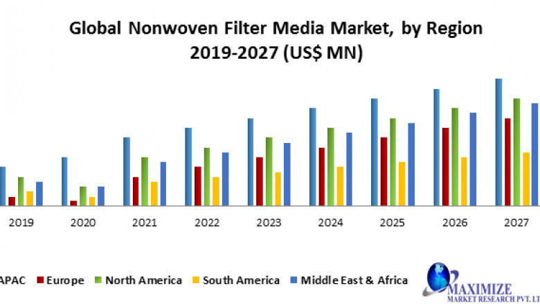 Global Nonwoven Filter Media Market Growth, Size, Share, Opportunities, Industry Analysis & Forecast to 2027