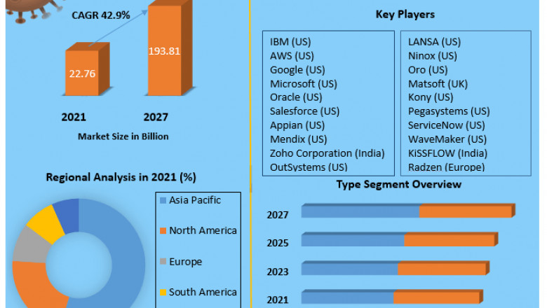 Rapid Application Development Market to Show Incredible Growth