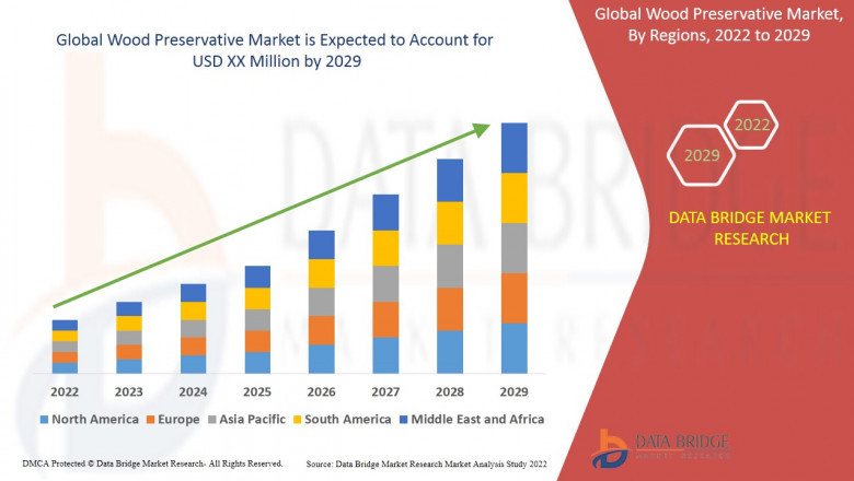 Wood Preservatives Market Present Technologies, Ecosystem Stakeholders, Progression Status, and Business Trends Through 2029