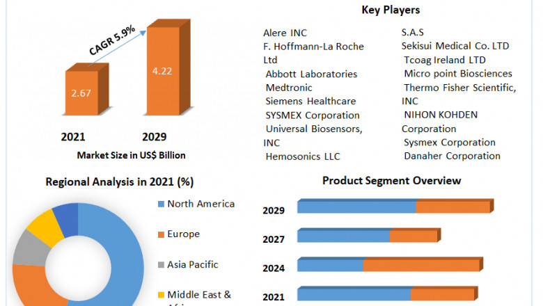 Global Coagulation Testing Market Industry Analysis, Development Strategy and Forecast 2029