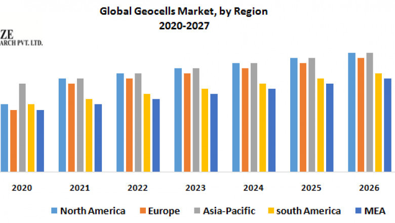 Global Geocells Market Size, Share, Trends, Analysis, Competition, Growth Rate, and Forecast 2027.