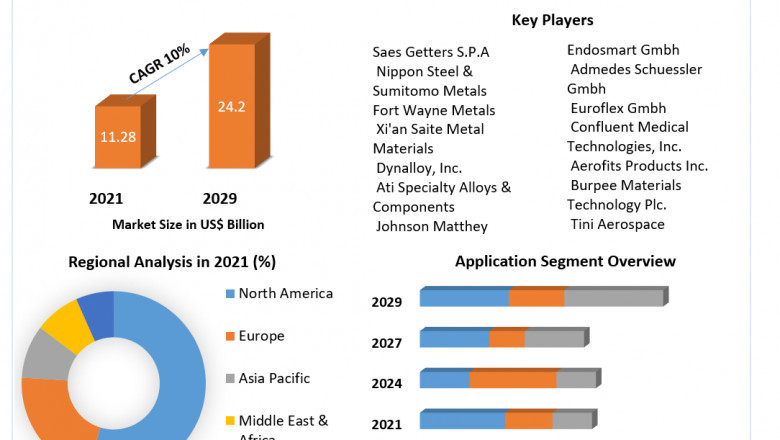 Global Shape Memory Alloys Market Trends, Industry Analysis, Growth Factors and Forecast 2029