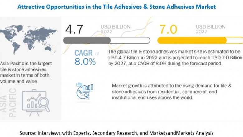 Tile Adhesives & Stone Adhesives Market to Grow US$ 7.0 Billion by 2027- Exclusive Report by MarketsandMarkets™