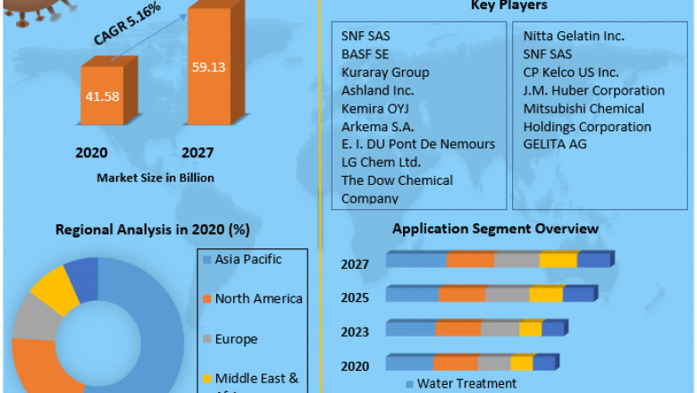 Water Soluble Polymers Market Analysis By Types, New Technologies, Applications 2027