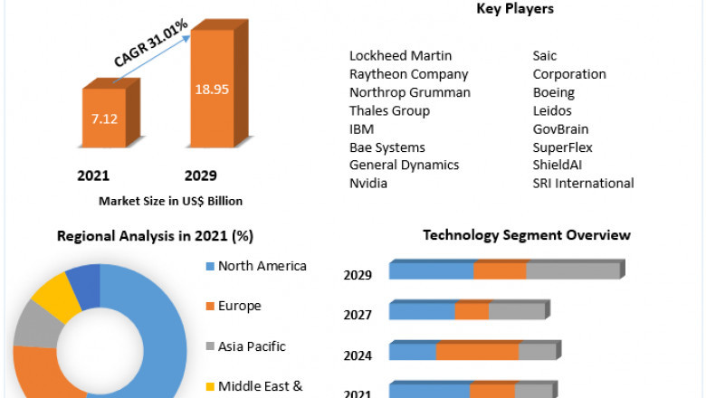 Artificial Intelligence in Military Market Growth, Overview with Detailed Analysis