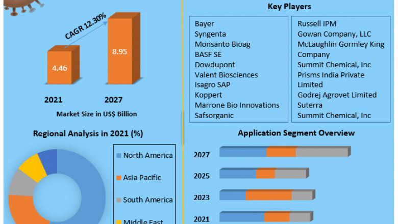 Biorational Pesticides Market Size, Share, Trends, Analysis, Competition, Growth Rate, and Forecast 2027.