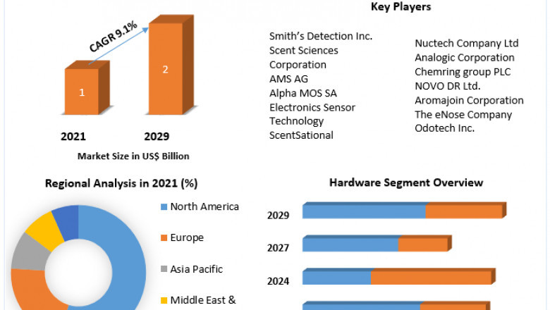 Digital Scent Technology Market Industry Outlook, Size, Growth Factors, and Forecast