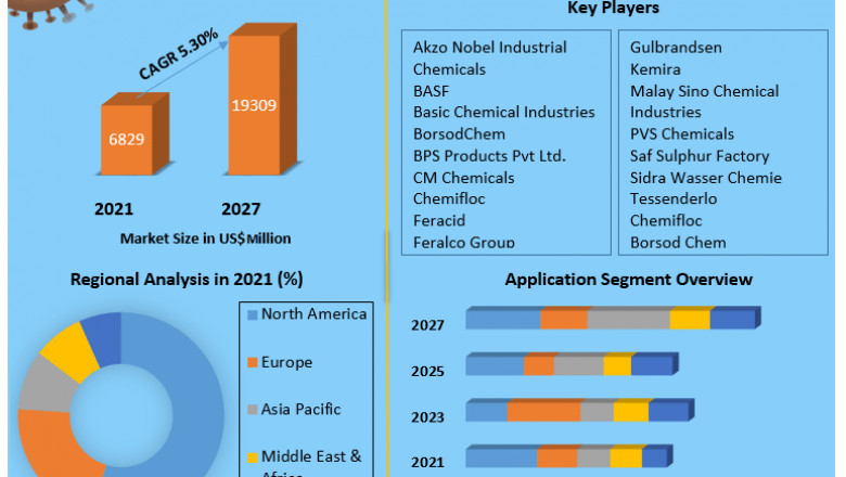 Ferric Chloride Market Size, Share, Trend, Forecast, & Industry Analysis 2027
