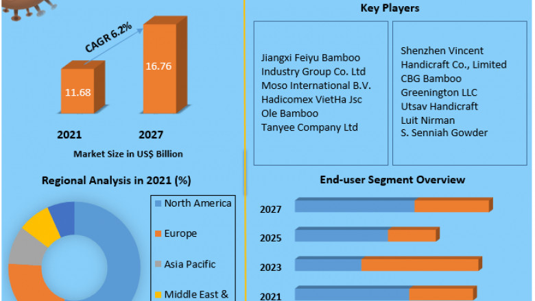 Global Bamboo Furniture Market | Industry Players, Global Revenue And Product Demand Till 2027