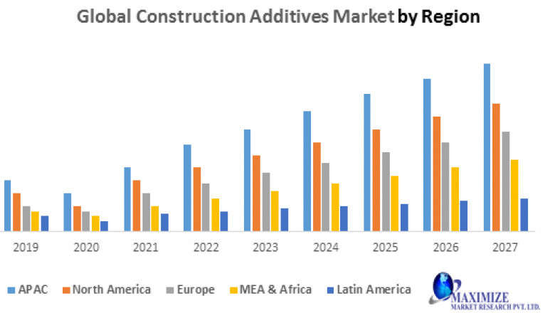 Global Construction Additives Market growth graph to witness upward trajectory during 2027