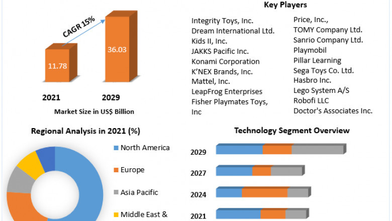 Global Smart Toys Market | Size, Share Leaders, Opportunities Assessment And Growth