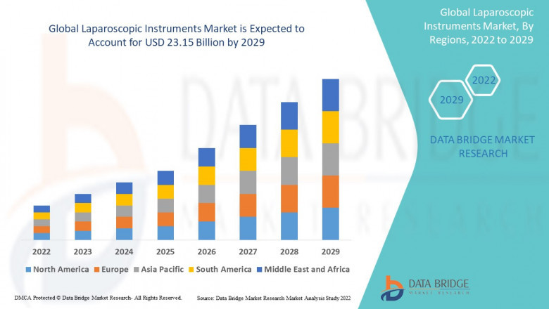 Laparoscopic Instruments Market Size, Industry Key Players, Scenario & Country Level Analysis By 2029