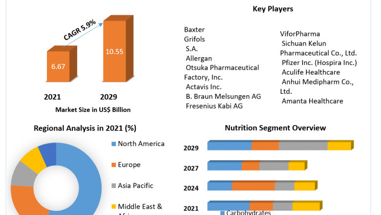 Parenteral Nutrition Market Size, Share, Applications, Industry Demand And Forecast 2029