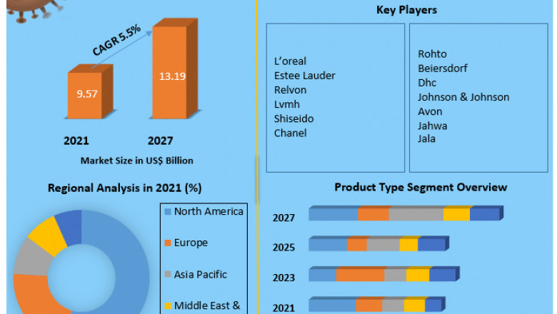 Global Lipstick Market | Industry Size, Share And Explosive Growth