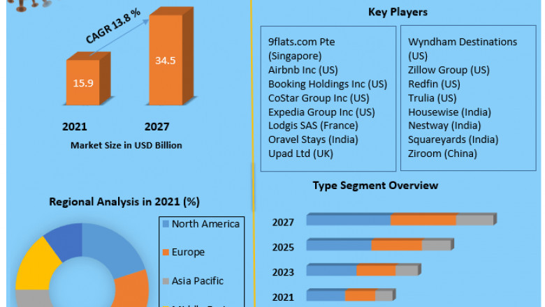 Online Home Rental Market Trends, Strategy, Application Analysis, Demand, Status and Global Share