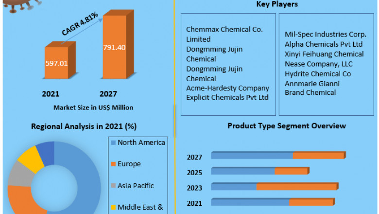 Sodium Lauryl Sulphate Market Growth, Trends, Size, Share, Industry Demand, Global Analysis
