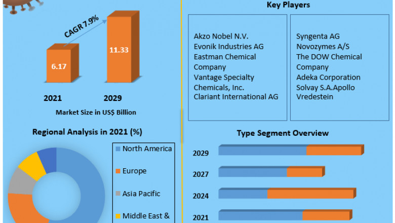 Soil Conditioners Market Share, Growth Factors, Development, Revenue Analysis, Application opportunities and Forecast 2029