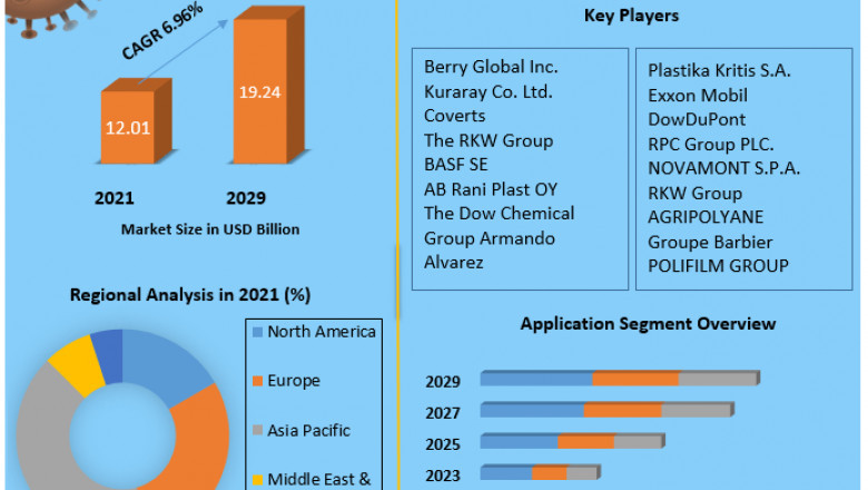 Agricultural Films Market Size, Status, Top Players, Trends and Forecast to 2027