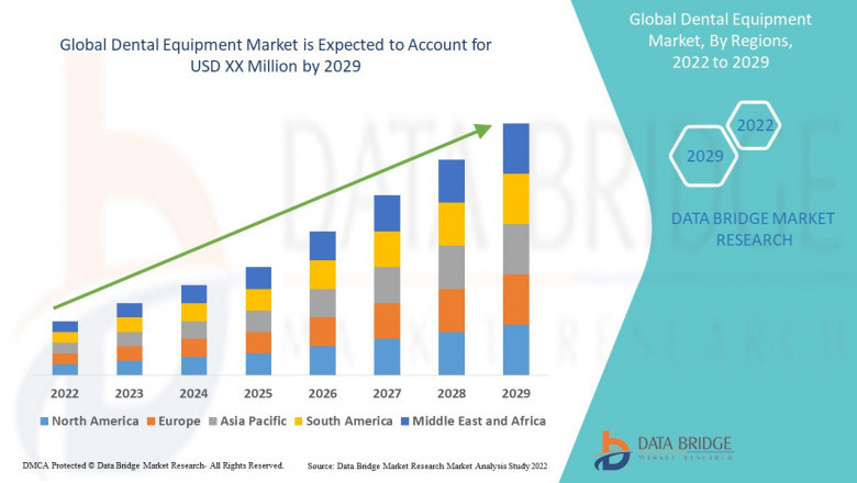 Dental Equipment Market Competitive Strategies , Trends, Industry Analysis, Segmentation, Insight, Scope, & Forecast by 2029.