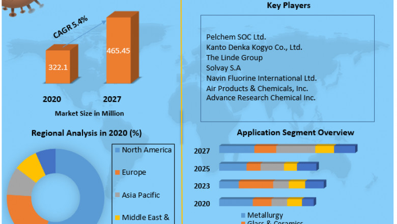 Elemental Fluorine Market Global Production, Growth, Share, Demand and Applications Forecast to 2027