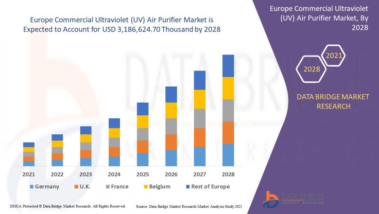 Europe Commercial Ultraviolet Air Purifier Market, Impact of COVID-19, Segmentation, Insight, Scope, & Insight, Market Forecast up to 2028.