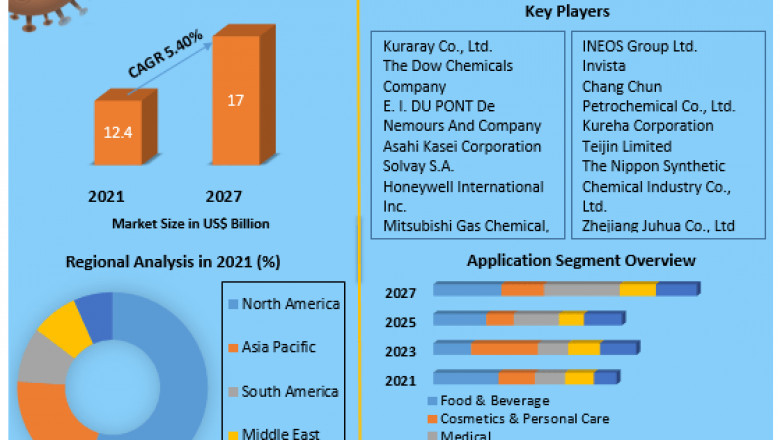 Barrier Resins Market Global Production, Growth, Share, Demand and Applications Forecast to 2027