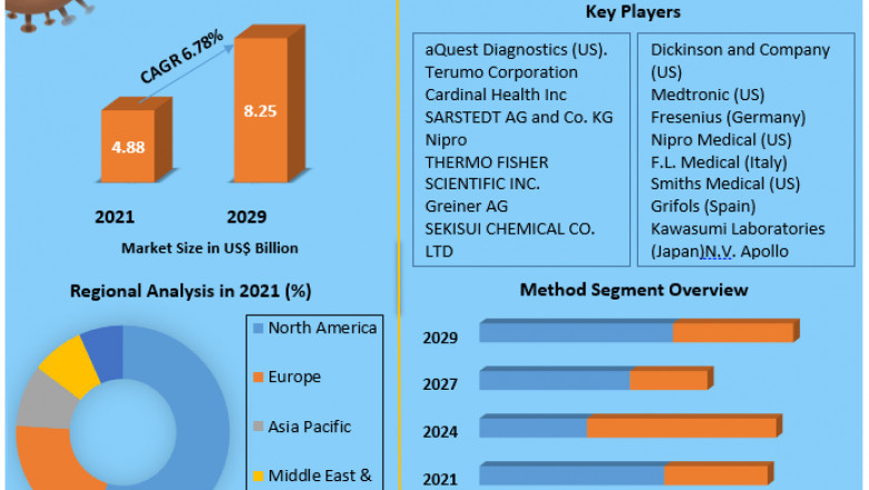 Blood Collection Device Market Analysis By Types, New Technologies, Applications
