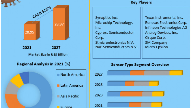 Capacitive Sensor Market Growth, Overview with Detailed Analysis