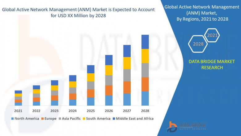 Global Active Network Management (ANM) Market Increased demands, Competition Forecast, Opportunity Analysis, Market Competition