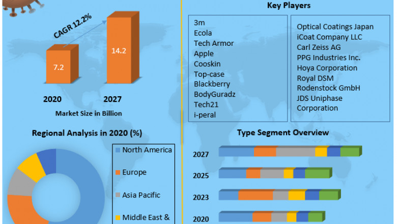 Global Anti-Glare Film Market Growth, Overview with Detailed Analysis 2021-2027
