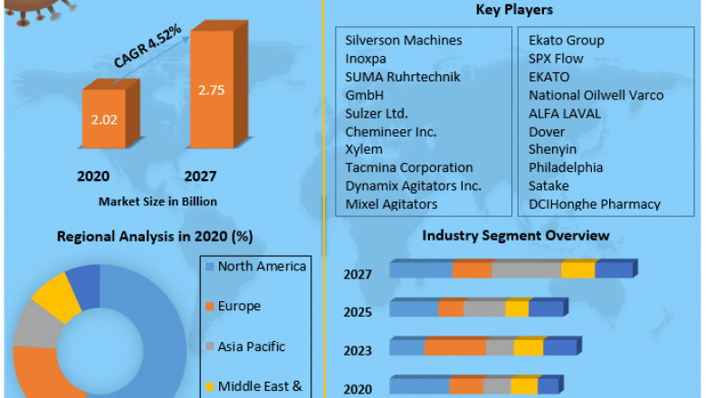 Industrial Agitators Market Size, Share, Trends, Analysis, Competition, Growth Rate, and Forecast 2027.