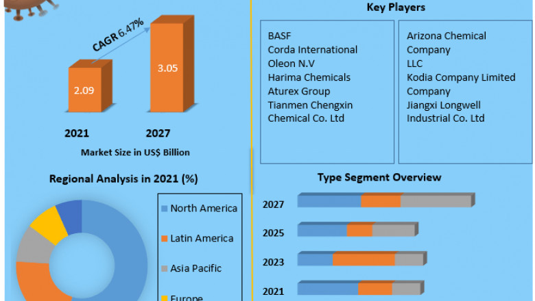 Regional Share Analysis and Forecast for the Dimer Acid Market to 2027