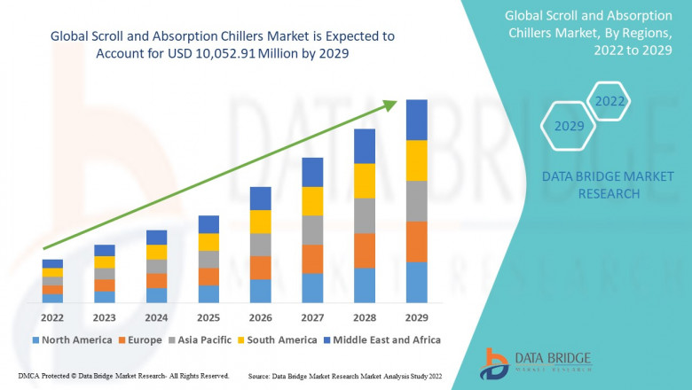 Scroll and Absorption Chillers Market Growth, Size, Share, Analysis, Report, & Forecast Trends By 2029