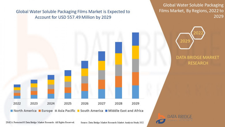 Water Soluble Packaging Films Market, Impact of COVID-19, Segmentation, Insight, Scope, & Insight, Market Forecast up to 2029.