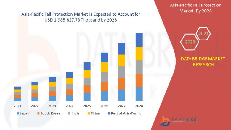Asia Fall Protection Market Share Analysis, & Forecast, Investment Analysis, Top Players and Focused Growth Forecast by 2028
