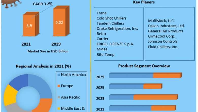 Chillers Market 2021 Key Drivers and Restraints, Regional Outlook, End-User Applicants by 2026
