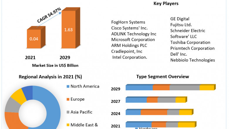 Fog Computing Market Growth, Overview with Detailed Analysis