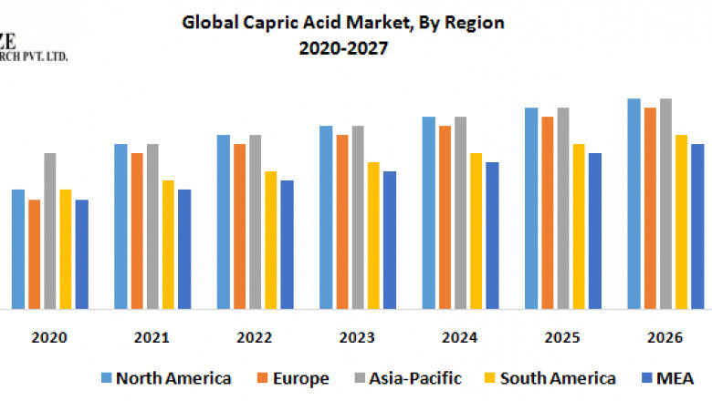 Global Capric Acid Market Industry Outlook, Size, Growth Factors, and Forecast To, 2027