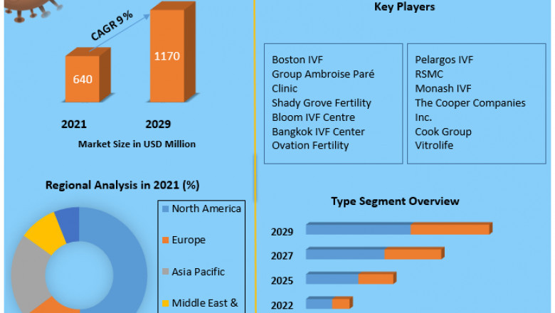 In Vitro Fertilization Market Industry Outlook, Size, Growth Factors, and Forecast To, 2029