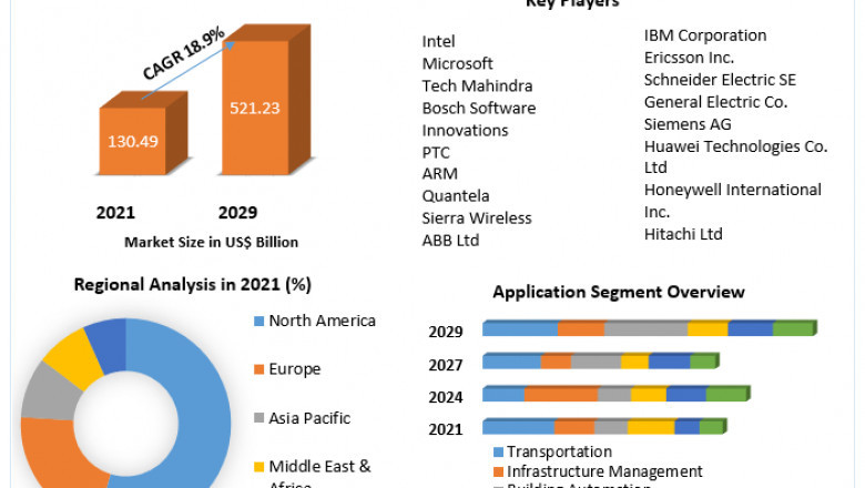 IoT Smart Cities Market Size, Share, Growth & Trend Analysis Report