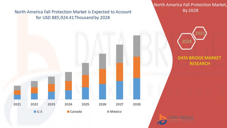 North America Fall Protection Market Development Factors, Latest Trends, Business Insights, Emerging Technologies, Growing Popularity, Industry challenges