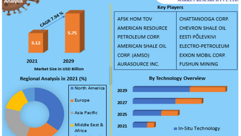 Oil Shale Market Present Scenario on Growth Analysis along with Key Industry Players