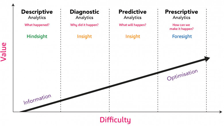 Prescriptive Analytics Market Competitive Insights and Precise Outlook 2021-2027
