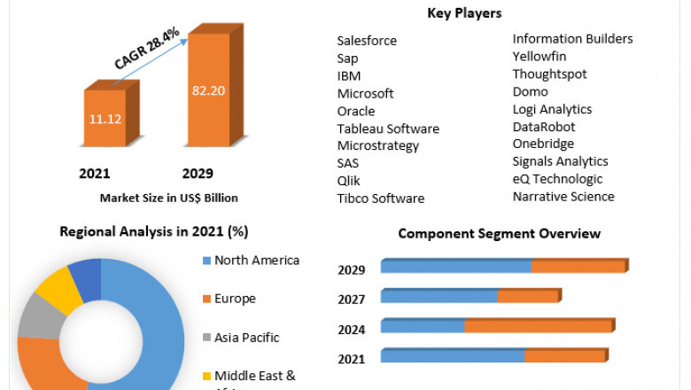 Augmented Analytics Market Growth, Overview with Detailed Analysis