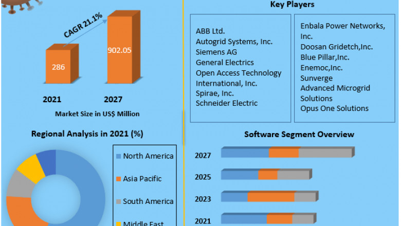 Distributed Energy Resources Management Market Growth, Overview with Detailed Analysis