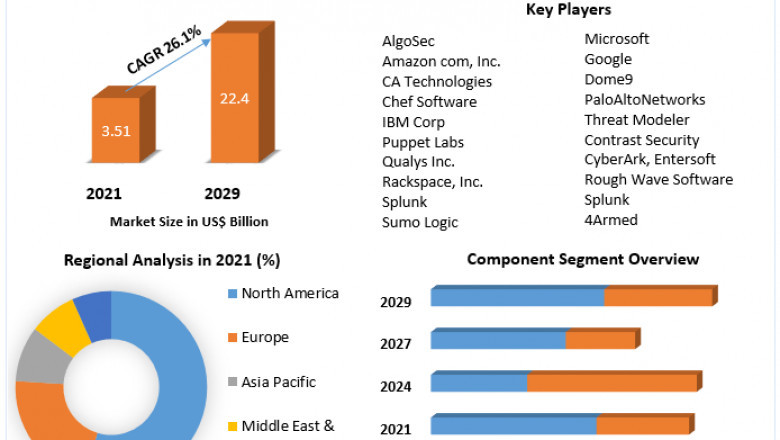 Global DevSecOps Market Research Report And Predictive Business Strategy By Forecast 2029