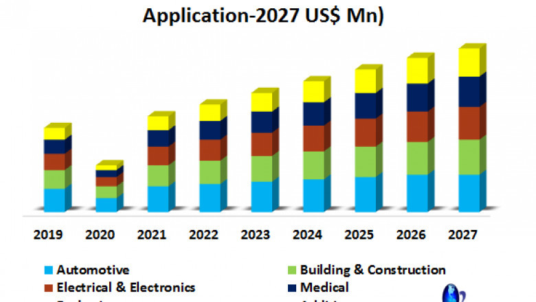 Global Plastic Compounding Market Size, Share, Trend, Forecast, & Industry Analysis 2027